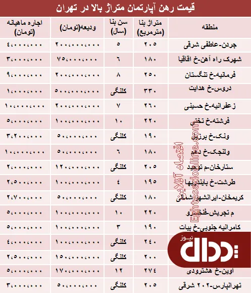 جدول/ مظنه رهن آپارتمان متراژ بالا؟