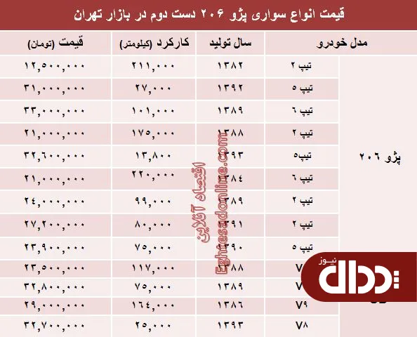 جدول/ پژو 206 دست دوم در بازار چند؟