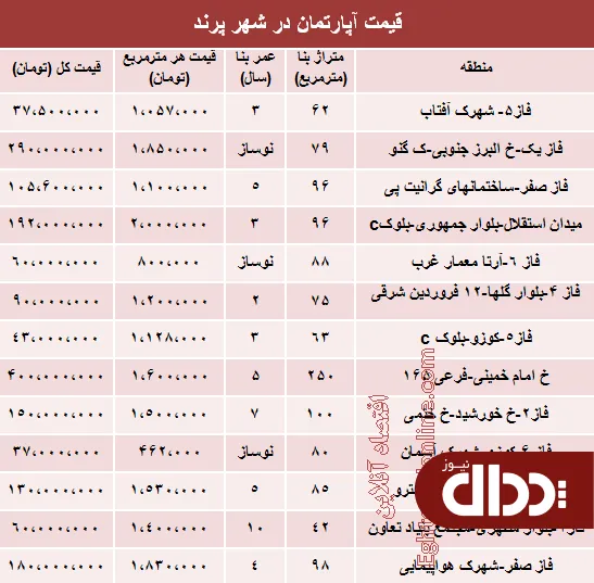 جدول/ مظنه مسکن در شهر جدید پرند؟