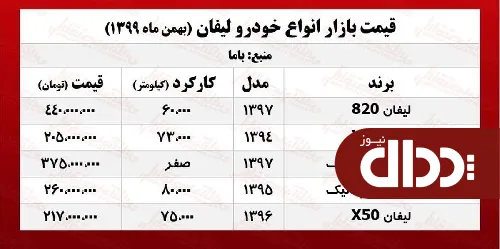 جدول/ قیمت روز انواع لیفان در بازار آزاد