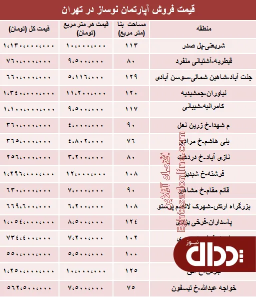 جدول/ مظنه آپارتمان نوساز در تهران؟