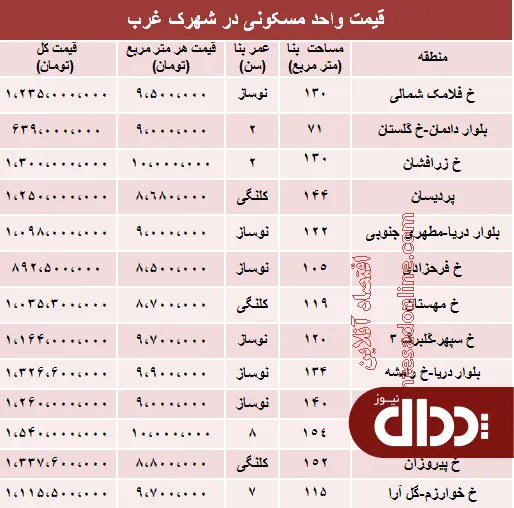 جدول/ قیمت آپارتمان در شهرک غرب؟