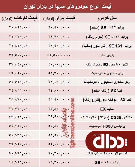 جدول/ قیمت‌ محصولات سایپا از کارخانه تا بازار