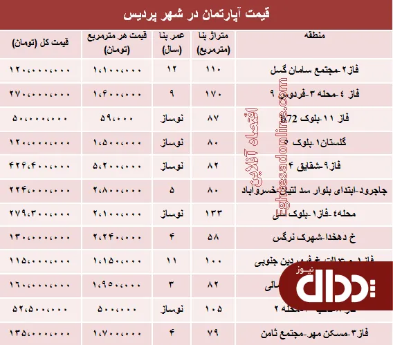 جدول/ نرخ قطعی مسکن در شهر پردیس؟