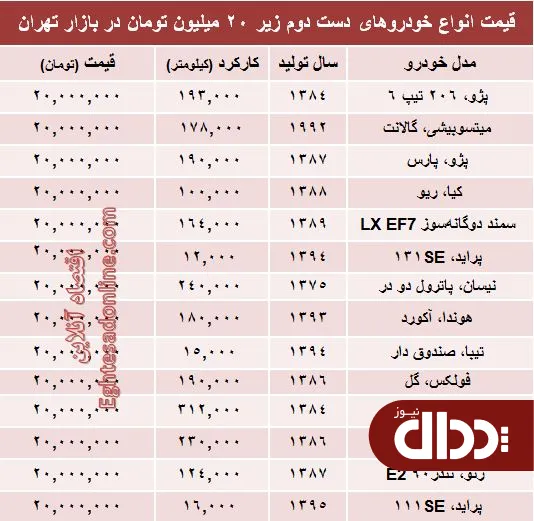 جدول/ با ۲۰ میلیون هم می‌توان خودرو خرید؟