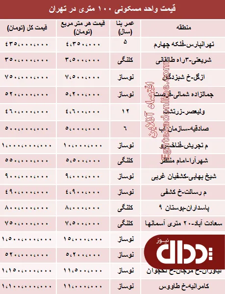 جدول/ نرخ آپارتمان 100 متری در تهران؟