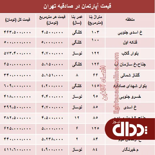 جدول/ آپارتمان در منطقه صادقیه چند؟