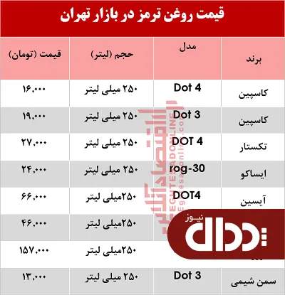 جدول/ قیمت روغن ترمز خودرو در بازار تهران