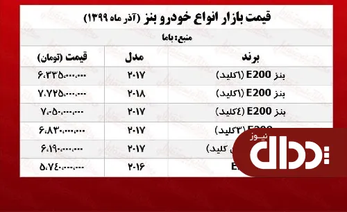 جدول/ قیمت انواع بنز در بازار تهران