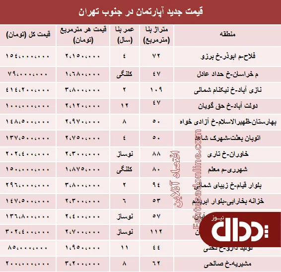 جدول/ قیمت آپارتمان در جنوب تهران؟