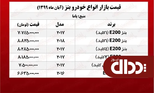 جدول/ قیمت انواع بنز در تهران
