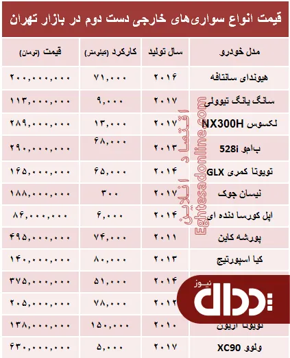 جدول/ خودروهای‌ خارجی دست دوم چند؟