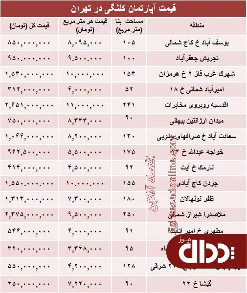 جدول/ مظنه واحدهای کلنگی در تهران؟