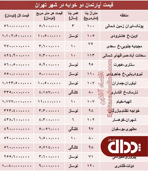 جدول/ مظنه آپارتمان‌های دوخوابه تهران؟