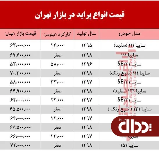 پراید 70 میلیون شد؟ +جدول