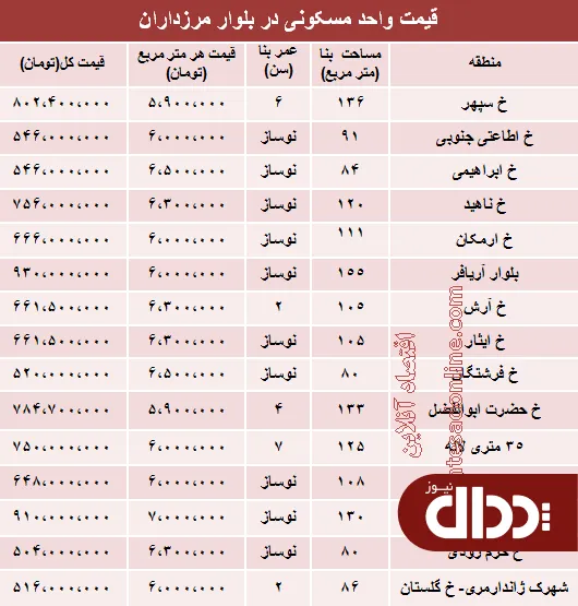 جدول/ قیمت آپارتمان در بلوار مرزداران تهران؟
