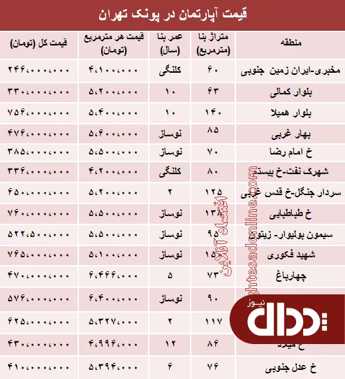جدول/ آپارتمان در منطقه پونک چند؟
