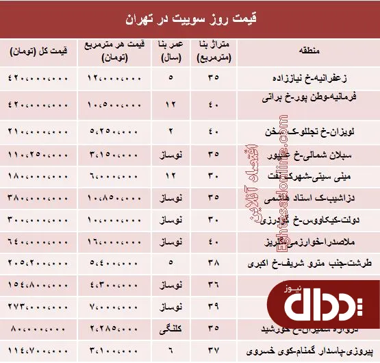 جدول/ قیمت روز سوییت در تهران؟