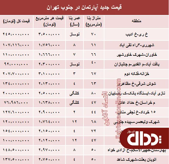 جدول/ قیمت جدید آپارتمان در جنوب تهران؟