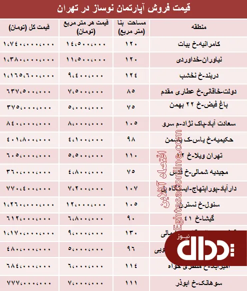 جدول/ مظنه آپارتمان نوساز در تهران؟