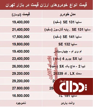 جدول/ معرفی ارزان ترین قیمت های بازار خودرو