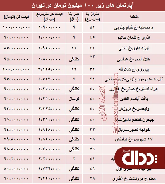 جدول/ با 100میلیون کجا می‌توان‌ خانه‌ خرید؟