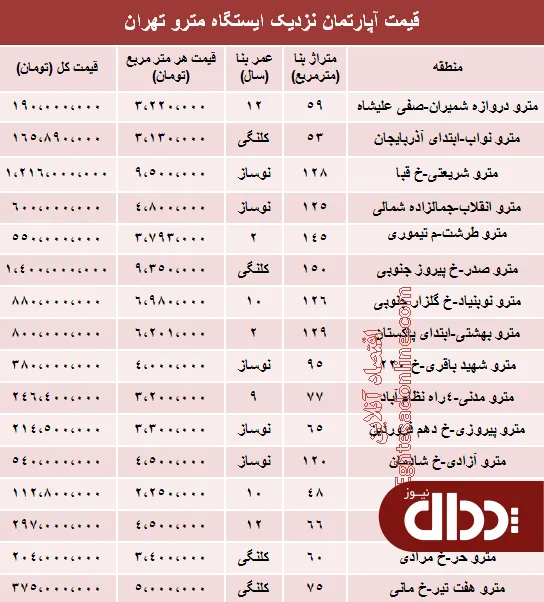 جدول/ مظنه آپارتمان نزدیک ایستگاه مترو؟
