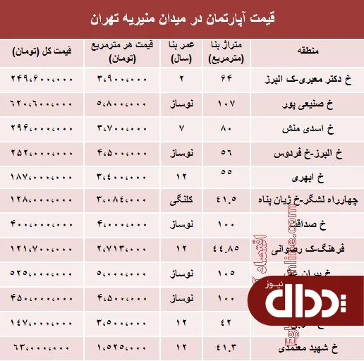 جدول/ قیمت آپارتمان در میدان منیریه تهران؟