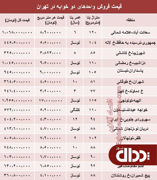 جدول/ مظنه آپارتمان‌های دوخوابه تهران؟