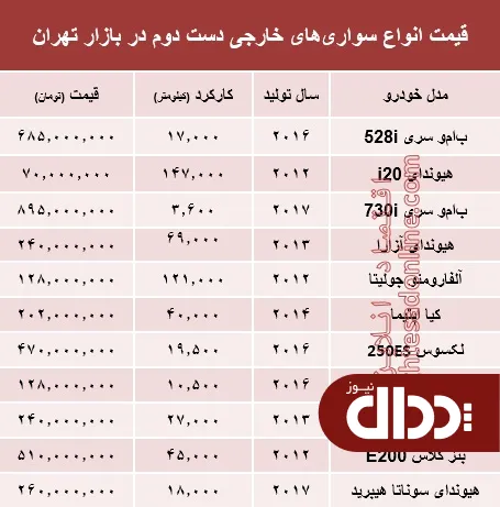 جدول/ خودروهای‌ خارجی دست دوم چند؟