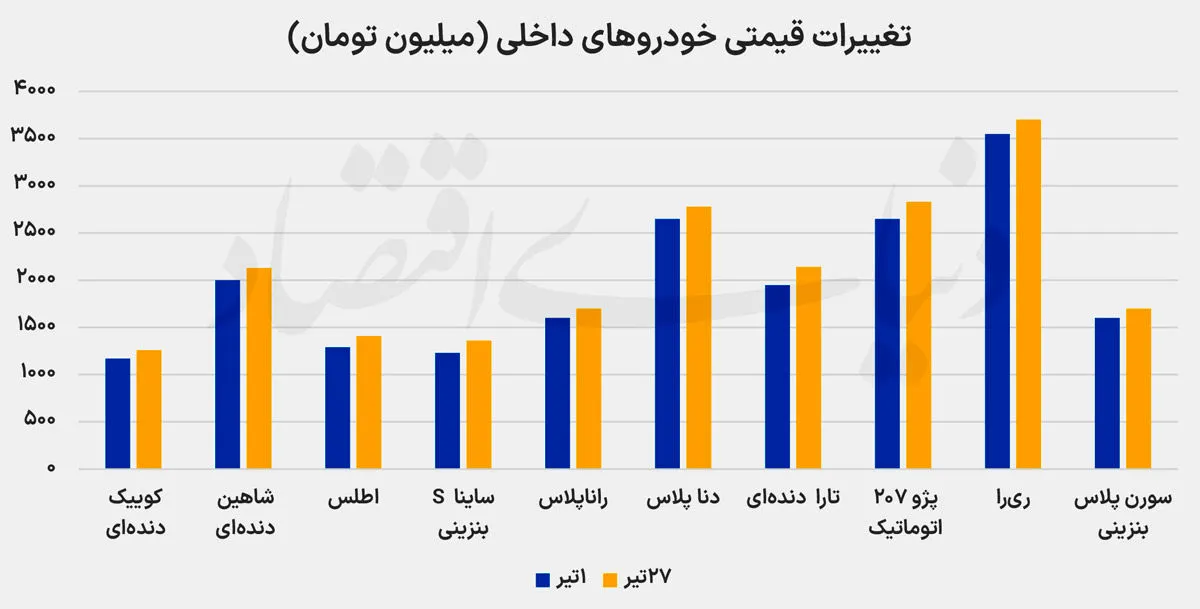 قیمت خودروهای داخلی قیمت خودروهای داخلی