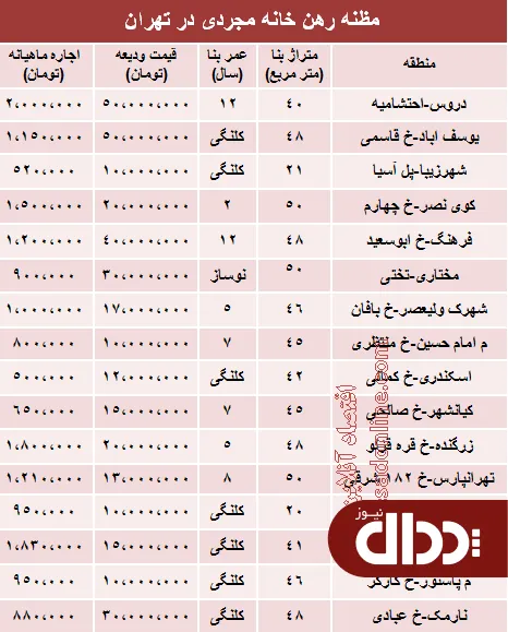 جدول/ اجاره‌بهای خانه‌های نقلی تهران؟