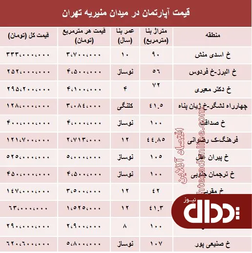 جدول/ قیمت آپارتمان در میدان منیریه تهران؟
