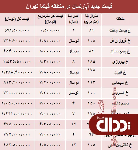 جدول/ مظنه آپارتمان در منطقه گیشا تهران؟