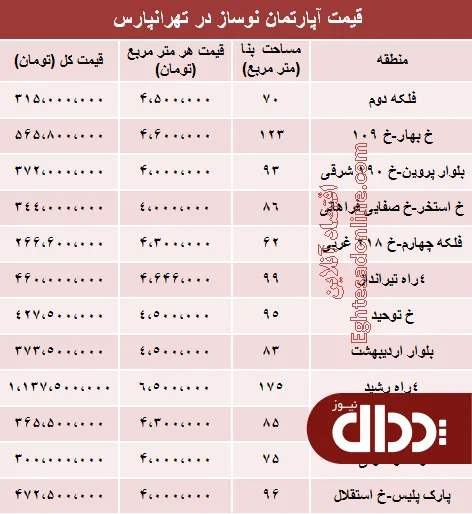جدول/ آپارتمان نوساز در تهرانپارس چند؟