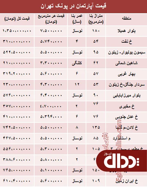 جدول/ آپارتمان در پونک تهران چند؟