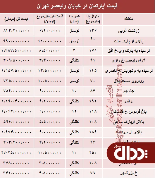 جدول/ قیمت آپارتمان در خیابان ولیعصر (عج)؟