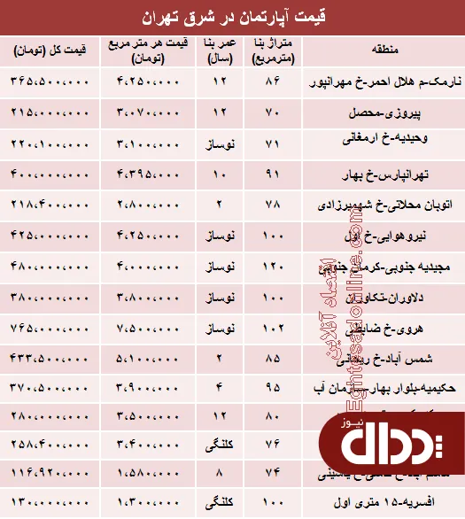 جدول/ آپارتمان در شرق تهران چند؟