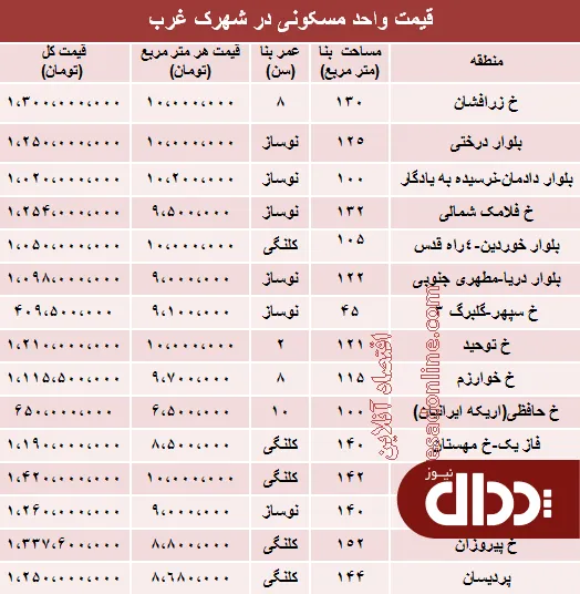 جدول/ قیمت آپارتمان در شهرک غرب؟
