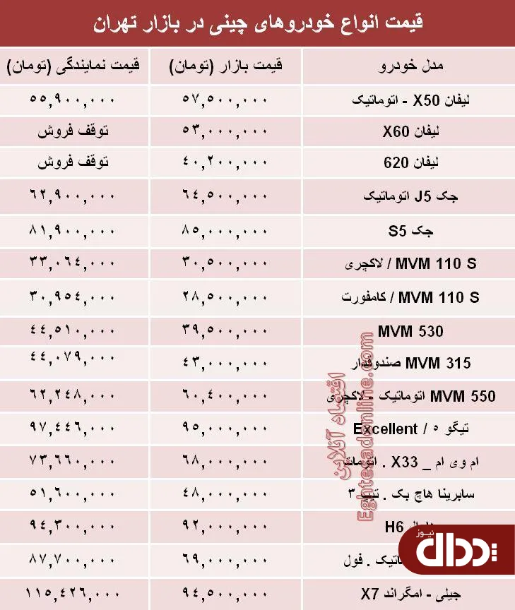 جدول/ قیمت خودروهای چینی در بازار تهران