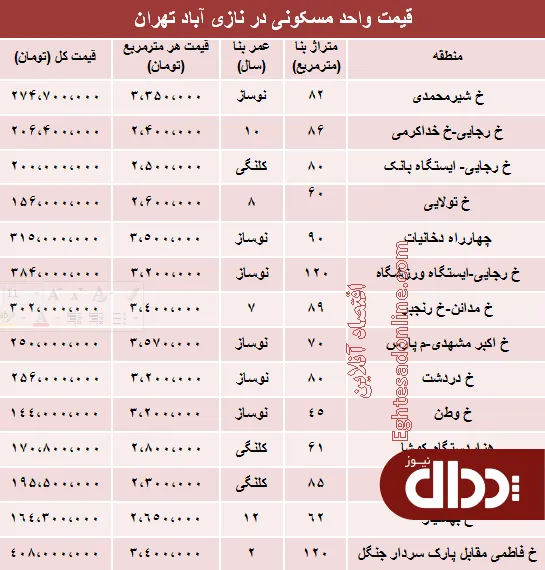 جدول/ قیمت واحد مسکونی در نازی آباد؟