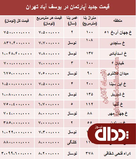 جدول/ مظنه آپارتمان در یوسف آباد تهران؟
