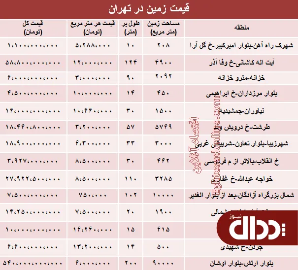 جدول/ قیمت روز زمین در تهران؟