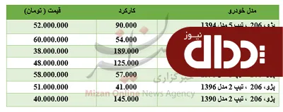 برای خرید پژو 206 چقدر باید هزینه کرد؟ +جدول قیمت