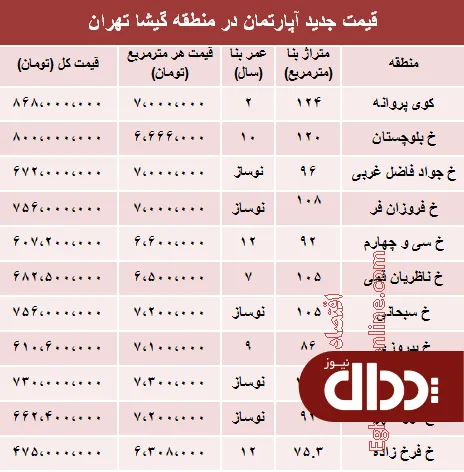 جدول/ مظنه آپارتمان در منطقه گیشا تهران؟