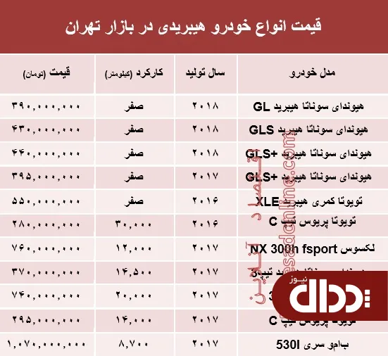 جدول/ قیمت انواع خودروهای هیبریدی در بازار
