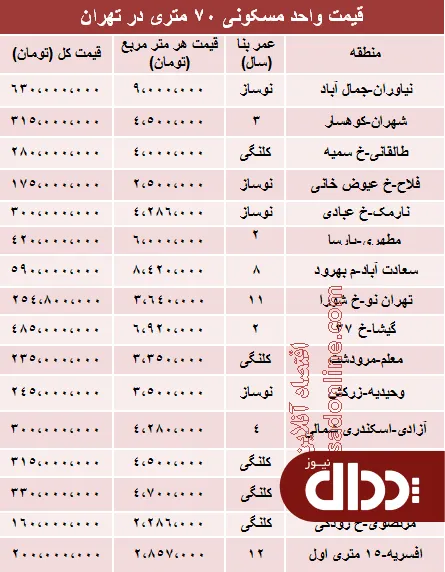 جدول/ مظنه آپارتمان‌های 70 متری تهران؟