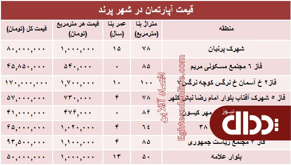 جدول/ مظنه قیمت مسکن در شهر پرند؟