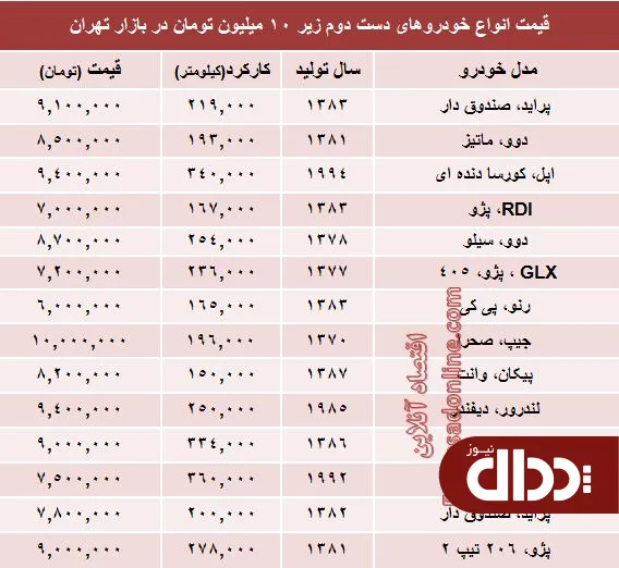 جدول/ با 10 میلیون هم می‌توان خودرو خرید؟
