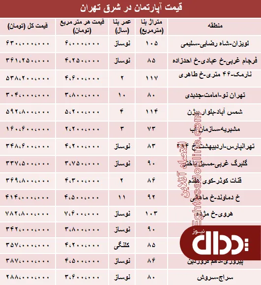 جدول/ آپارتمان در شرق تهران چند؟